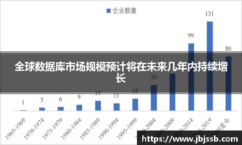全球数据库市场规模预计将在未来几年内持续增长